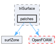 src/surfMesh/triSurface/patches