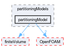 src/phaseSystemModels/reactingEuler/multiphaseSystem/derivedFvPatchFields/wallBoilingSubModels/partitioningModels/partitioningModel