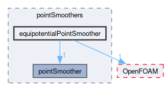 src/dynamicMesh/motionSolvers/displacement/pointSmoothing/pointSmoothers/equipotentialPointSmoother