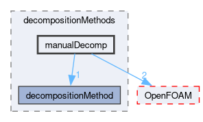 src/parallel/decompose/decompositionMethods/manualDecomp