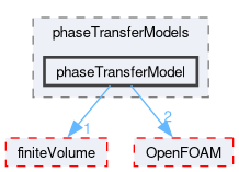 src/phaseSystemModels/reactingEuler/multiphaseSystem/interfacialModels/phaseTransferModels/phaseTransferModel