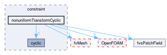 src/finiteVolume/fields/fvsPatchFields/constraint/nonuniformTransformCyclic