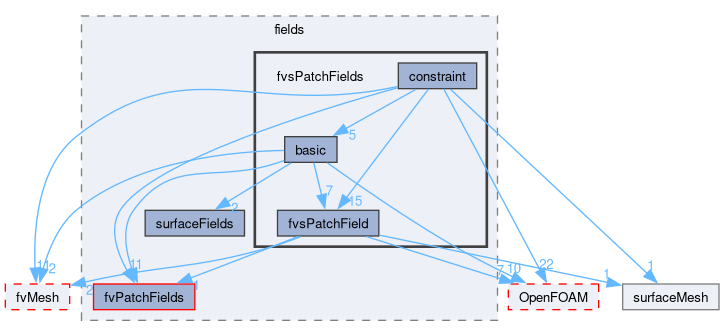 src/finiteVolume/fields/fvsPatchFields