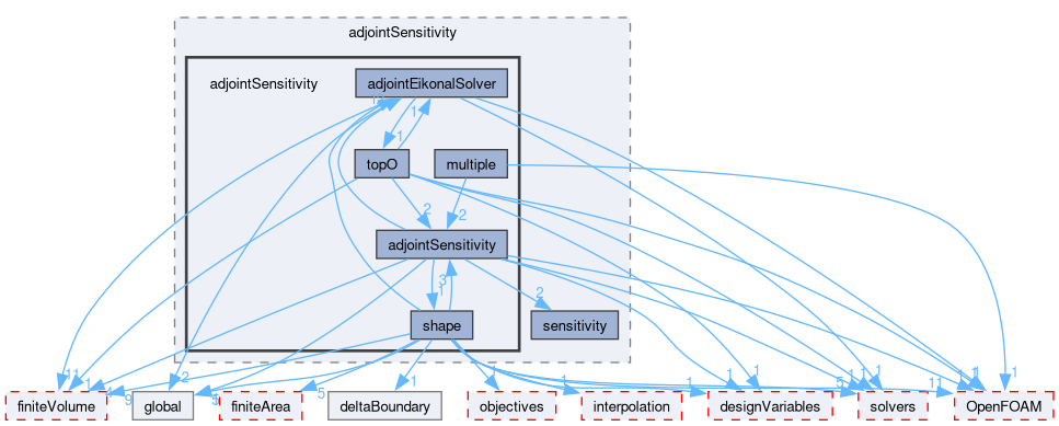 src/optimisation/adjointOptimisation/adjoint/optimisation/adjointSensitivity/adjointSensitivity