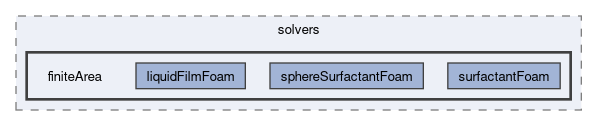 applications/solvers/finiteArea