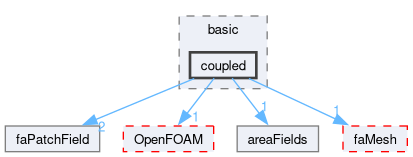 src/finiteArea/fields/faPatchFields/basic/coupled