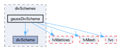 src/finiteVolume/finiteVolume/divSchemes/gaussDivScheme