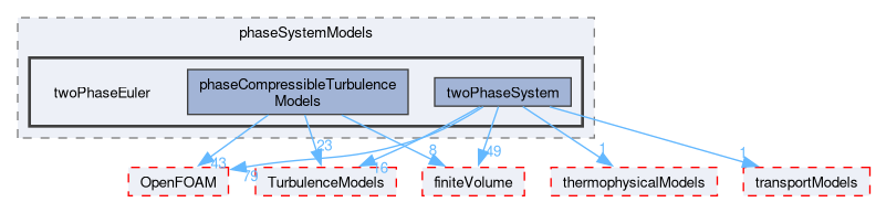 src/phaseSystemModels/twoPhaseEuler
