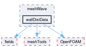 src/finiteVolume/fvMesh/wallDist/patchDistMethods/meshWave/wallDistData