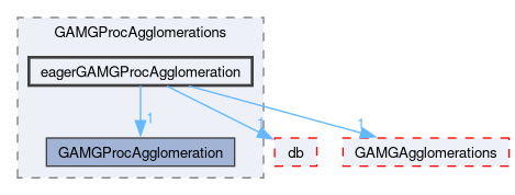 src/OpenFOAM/matrices/lduMatrix/solvers/GAMG/GAMGProcAgglomerations/eagerGAMGProcAgglomeration