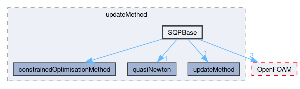 src/optimisation/adjointOptimisation/adjoint/optimisation/updateMethod/SQPBase