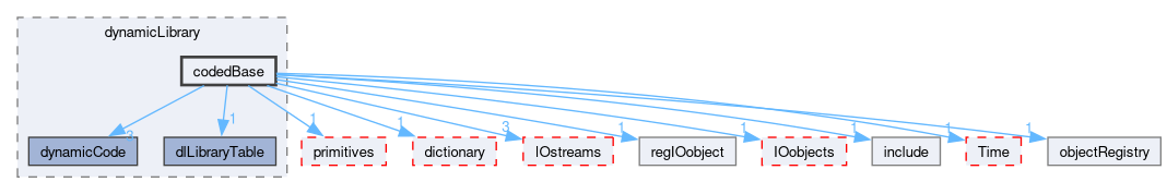 src/OpenFOAM/db/dynamicLibrary/codedBase