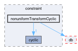 src/OpenFOAM/meshes/polyMesh/polyPatches/constraint/nonuniformTransformCyclic