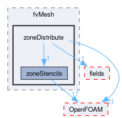 src/finiteVolume/fvMesh/zoneDistribute