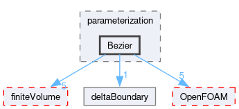 src/optimisation/adjointOptimisation/adjoint/parameterization/Bezier
