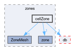 src/OpenFOAM/meshes/polyMesh/zones/cellZone