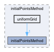 applications/utilities/mesh/generation/foamyMesh/conformalVoronoiMesh/initialPointsMethod/uniformGrid