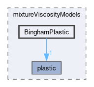 applications/solvers/multiphase/driftFluxFoam/mixtureViscosityModels/BinghamPlastic