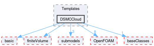 src/lagrangian/DSMC/clouds/Templates/DSMCCloud