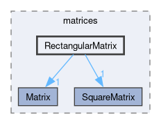 src/OpenFOAM/matrices/RectangularMatrix