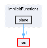applications/utilities/preProcessing/setAlphaField/alphaFieldFunctions/implicitFunctions/plane