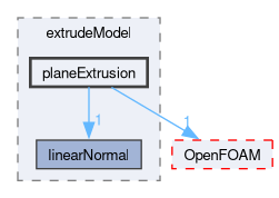 src/mesh/extrudeModel/planeExtrusion