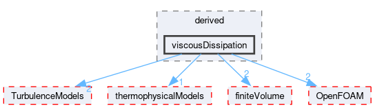 src/fvOptions/sources/derived/viscousDissipation