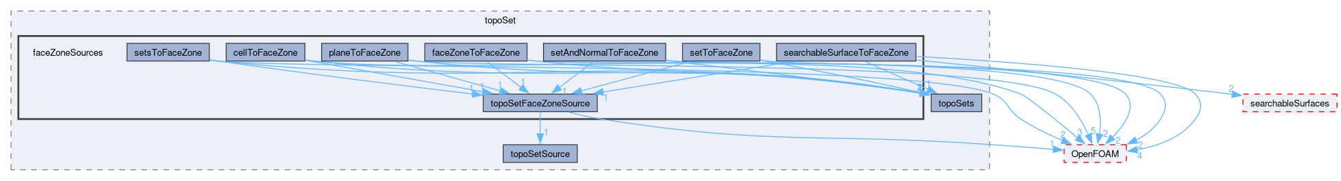 src/meshTools/topoSet/faceZoneSources