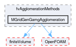 src/fvAgglomerationMethods/MGridGenGamgAgglomeration