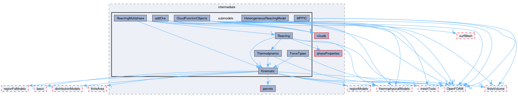 src/lagrangian/intermediate/submodels