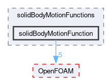 src/meshTools/solidBodyMotionFunctions/solidBodyMotionFunction