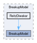 src/lagrangian/spray/submodels/BreakupModel/ReitzDiwakar