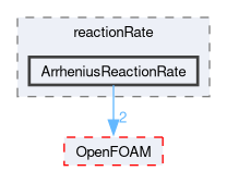 src/thermophysicalModels/specie/reaction/reactionRate/ArrheniusReactionRate