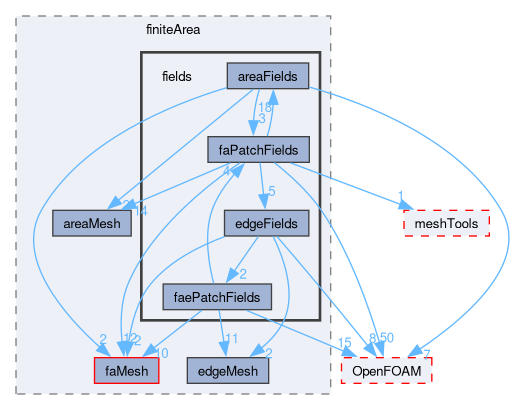 src/finiteArea/fields