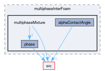 applications/solvers/multiphase/multiphaseInterFoam/multiphaseMixture