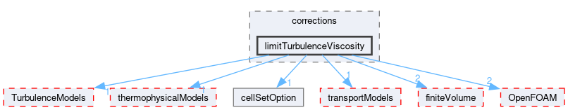 src/fvOptions/corrections/limitTurbulenceViscosity