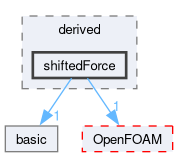src/lagrangian/molecularDynamics/potential/energyScalingFunction/derived/shiftedForce