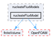 src/phaseSystemModels/reactingEuler/multiphaseSystem/derivedFvPatchFields/wallBoilingSubModels/nucleateFluxModels/nucleateFluxModel