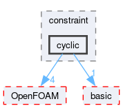 src/finiteArea/faMesh/faPatches/constraint/cyclic