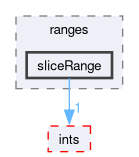 src/OpenFOAM/primitives/ranges/sliceRange