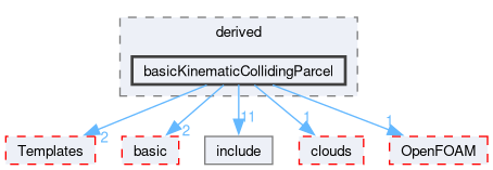 src/lagrangian/intermediate/parcels/derived/basicKinematicCollidingParcel