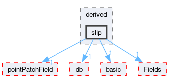 src/OpenFOAM/fields/pointPatchFields/derived/slip
