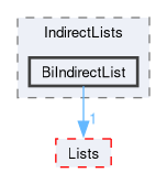 src/OpenFOAM/containers/IndirectLists/BiIndirectList