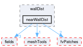 src/finiteVolume/fvMesh/wallDist/nearWallDist