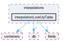src/OpenFOAM/interpolations/interpolationLookUpTable