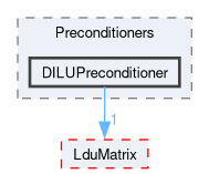src/OpenFOAM/matrices/LduMatrix/Preconditioners/DILUPreconditioner