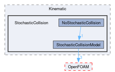 src/lagrangian/intermediate/submodels/Kinematic/StochasticCollision