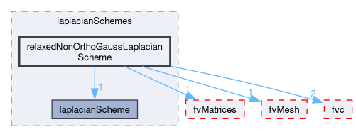 src/finiteVolume/finiteVolume/laplacianSchemes/relaxedNonOrthoGaussLaplacianScheme