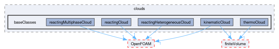src/lagrangian/intermediate/clouds/baseClasses
