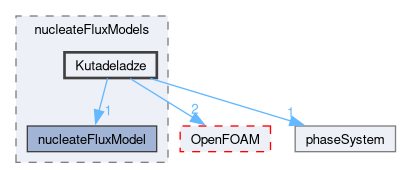 src/phaseSystemModels/reactingEuler/multiphaseSystem/derivedFvPatchFields/wallBoilingSubModels/nucleateFluxModels/Kutadeladze